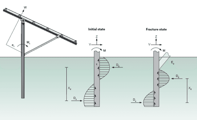 Diagram showing the initial and fracture states of a solar panel support structure, detailing forces and moments applied to the embedded screw in the ground.